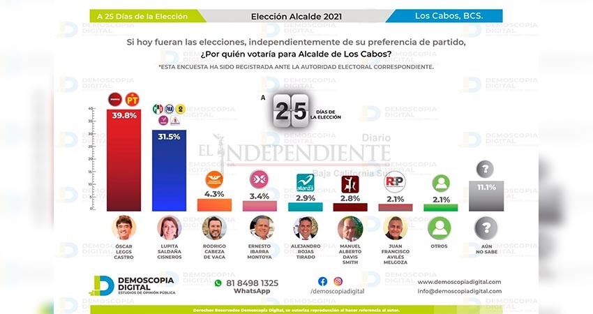 Oscar Leggs el favorito de Los Cabeños para la alcaldía