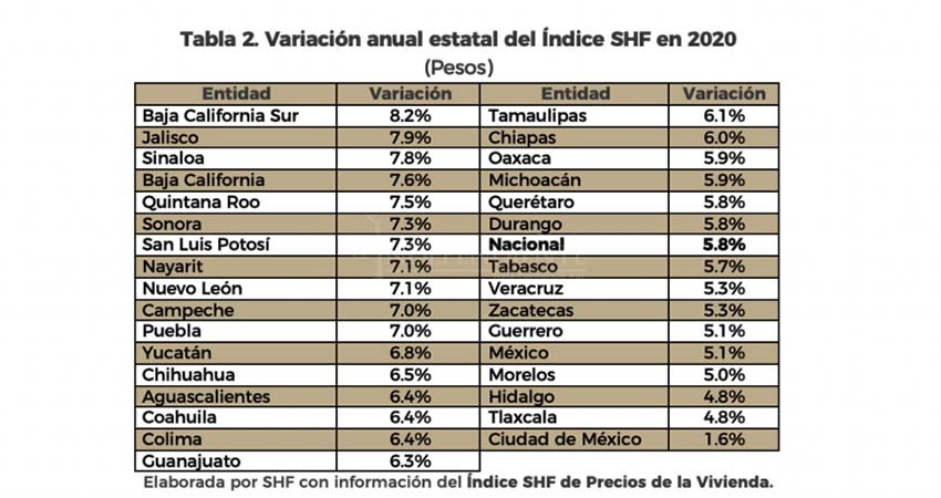 BCS registra incremento del 8.2% en el costo de viviendas; el más alto del país