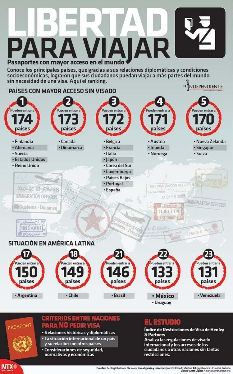 Libertad para viajar