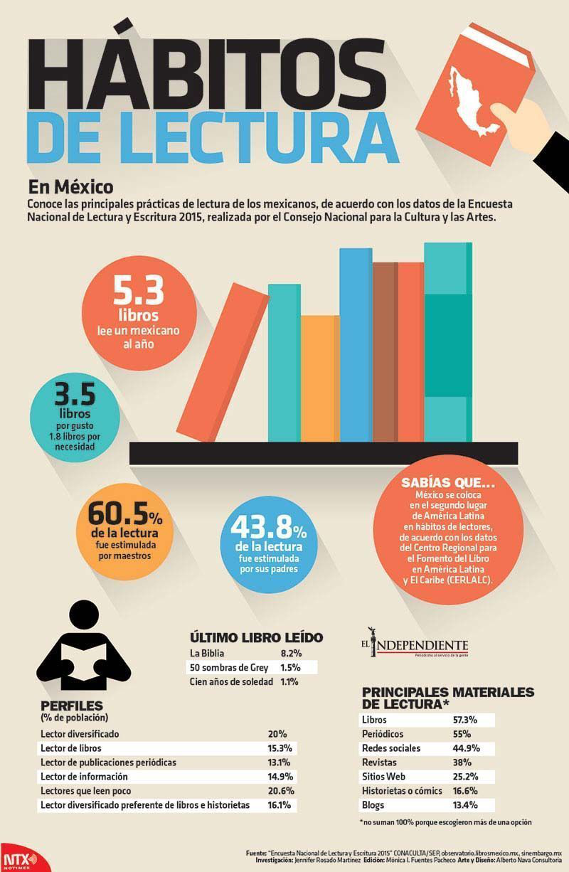 Habitos de lectura