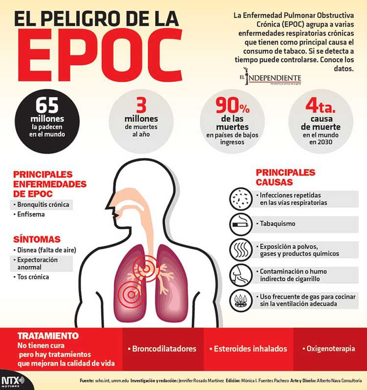 El peligro de la epoc