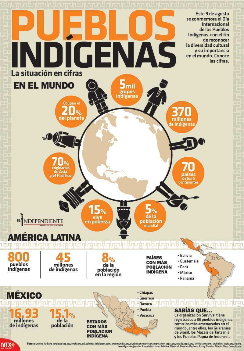 Pueblos indigenas