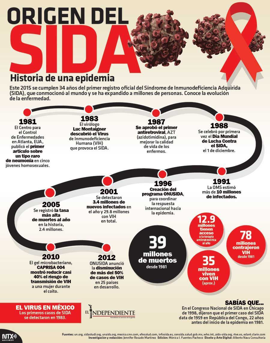 Origen del sida