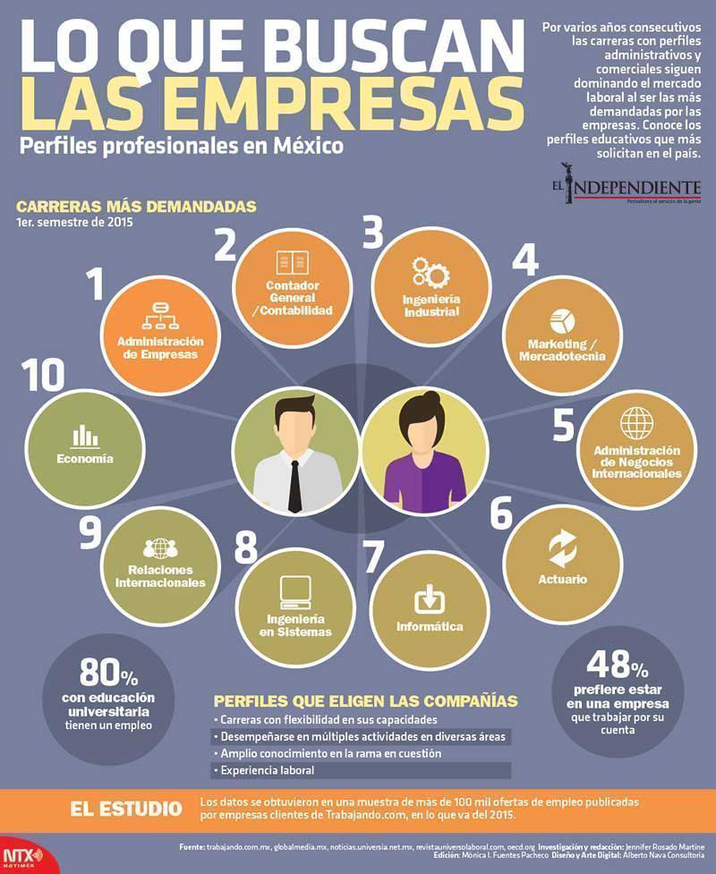 Lo que buscan las empresas