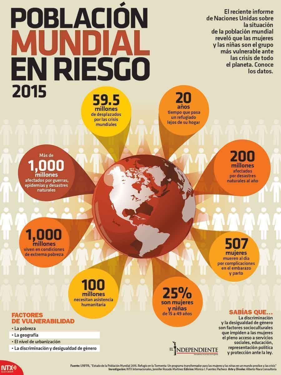 Poblacion mundial en riesgo