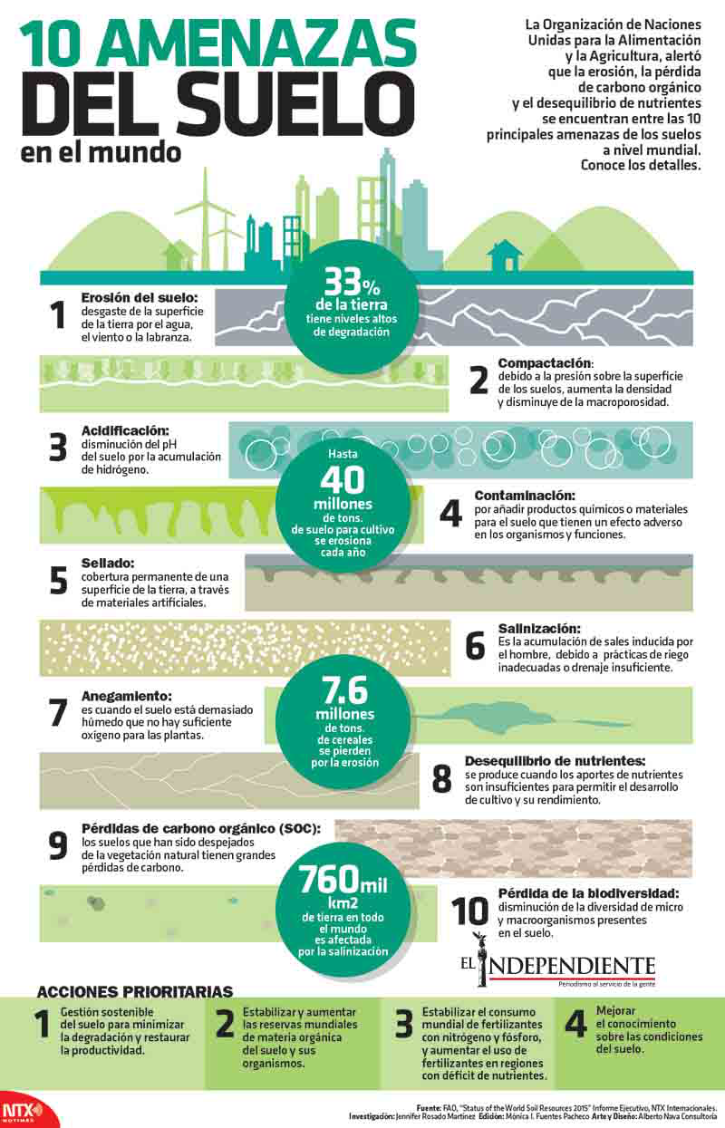 10 amenazas de suelo