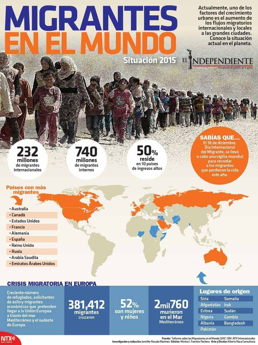 Migrantes en el mundo