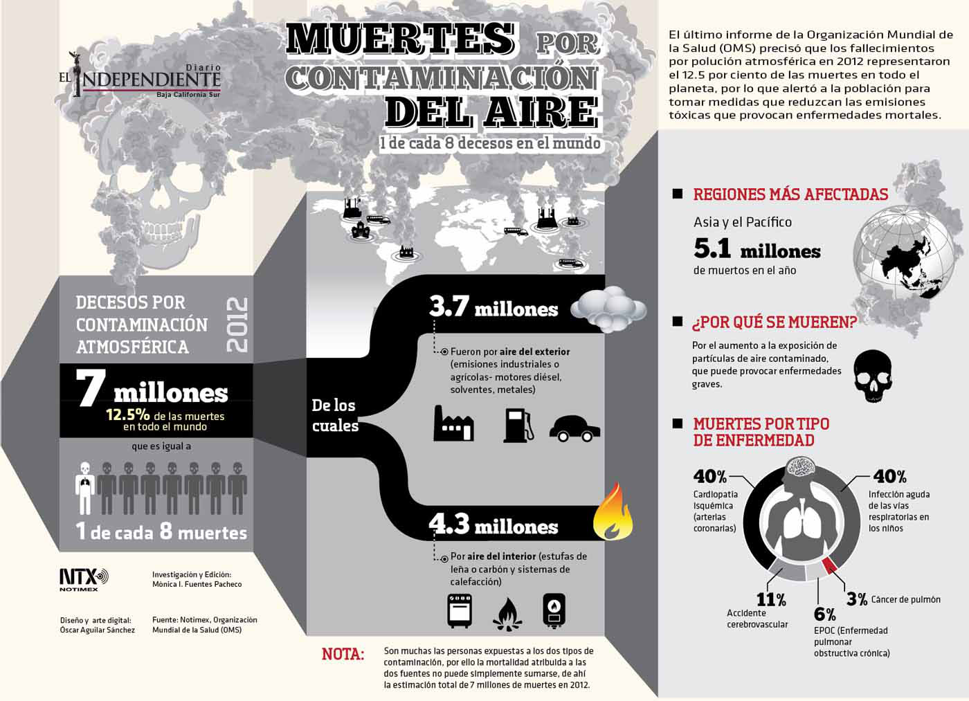 Muertes por contaminacion del aire