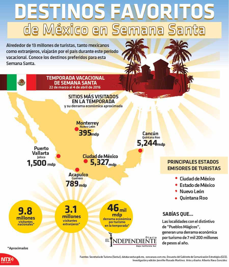 Destinos favoritos de semana santan en mexico