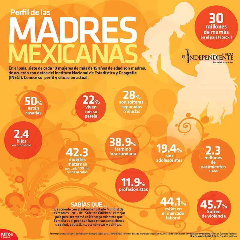 Perfil de las madre mexicanas