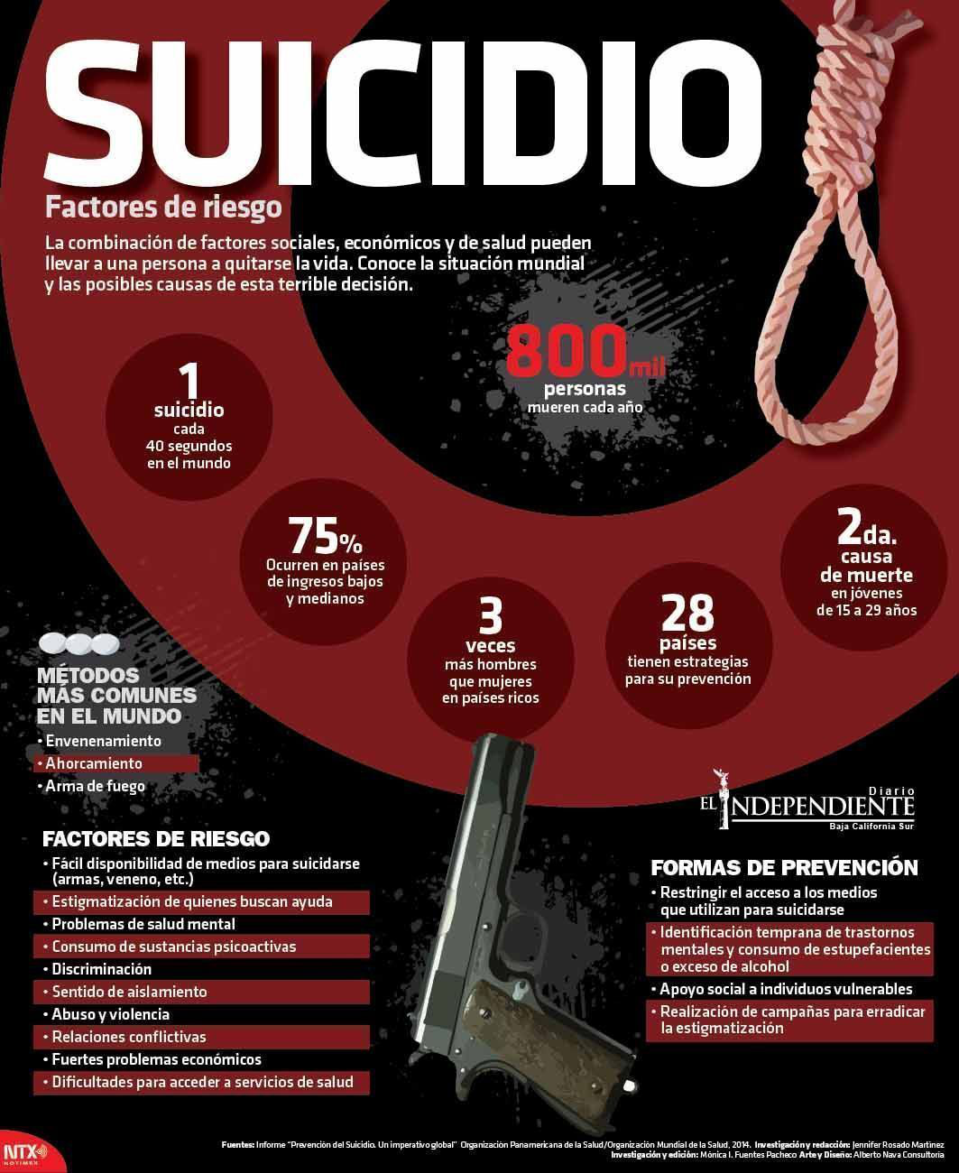 Suicidio factores de riesgo