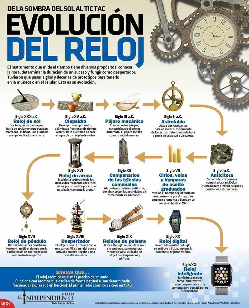La evolucion del reloj
