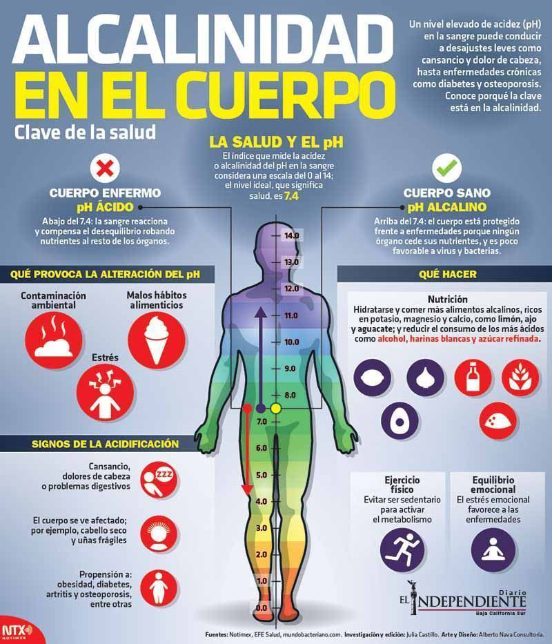 Alcalinidad en el cuerpo