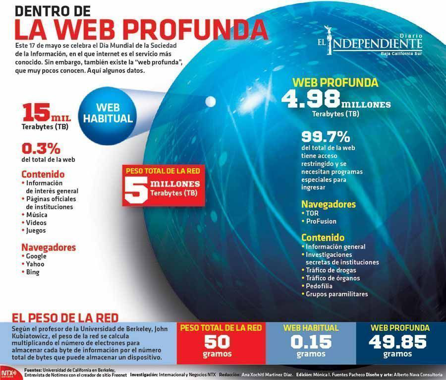 Dentro de la web profunda