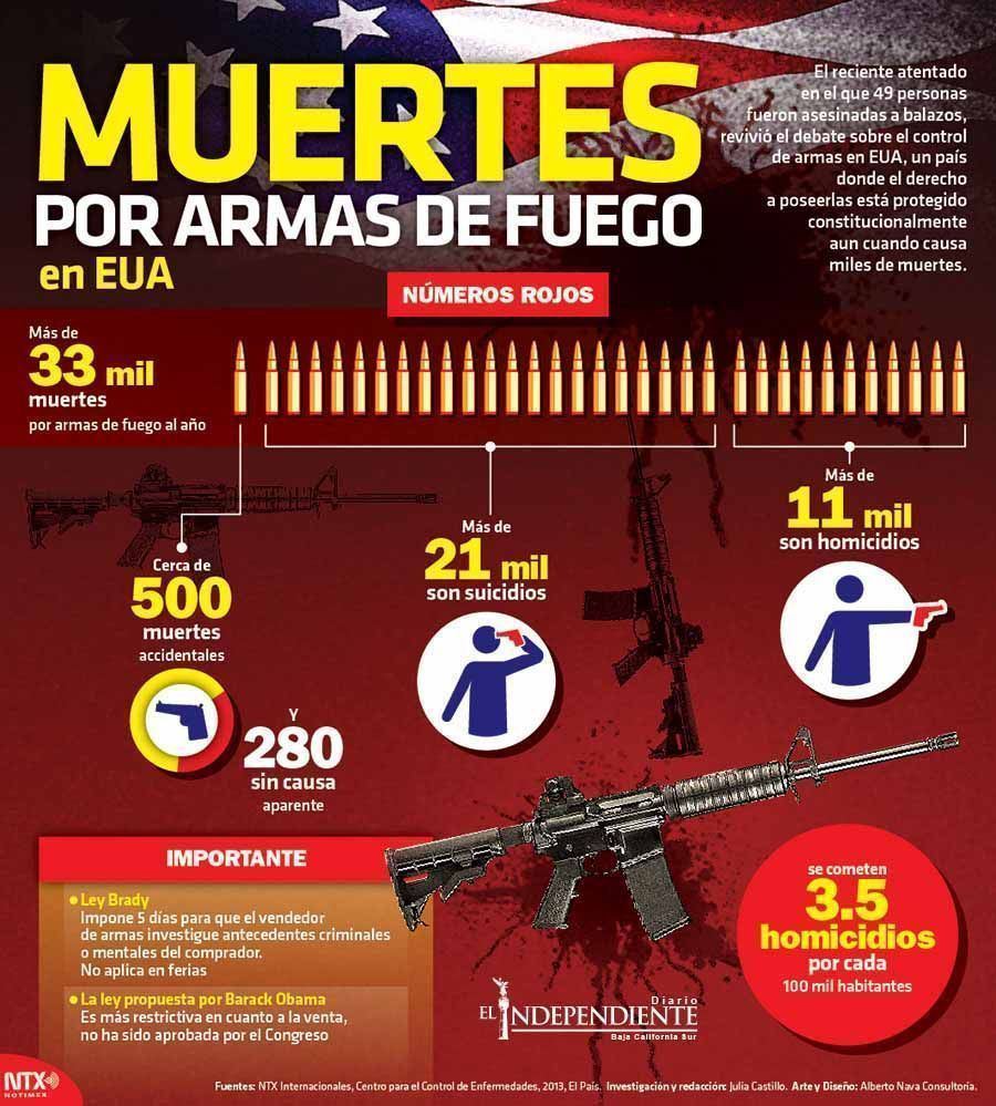Muertes por armas de fuego en eua