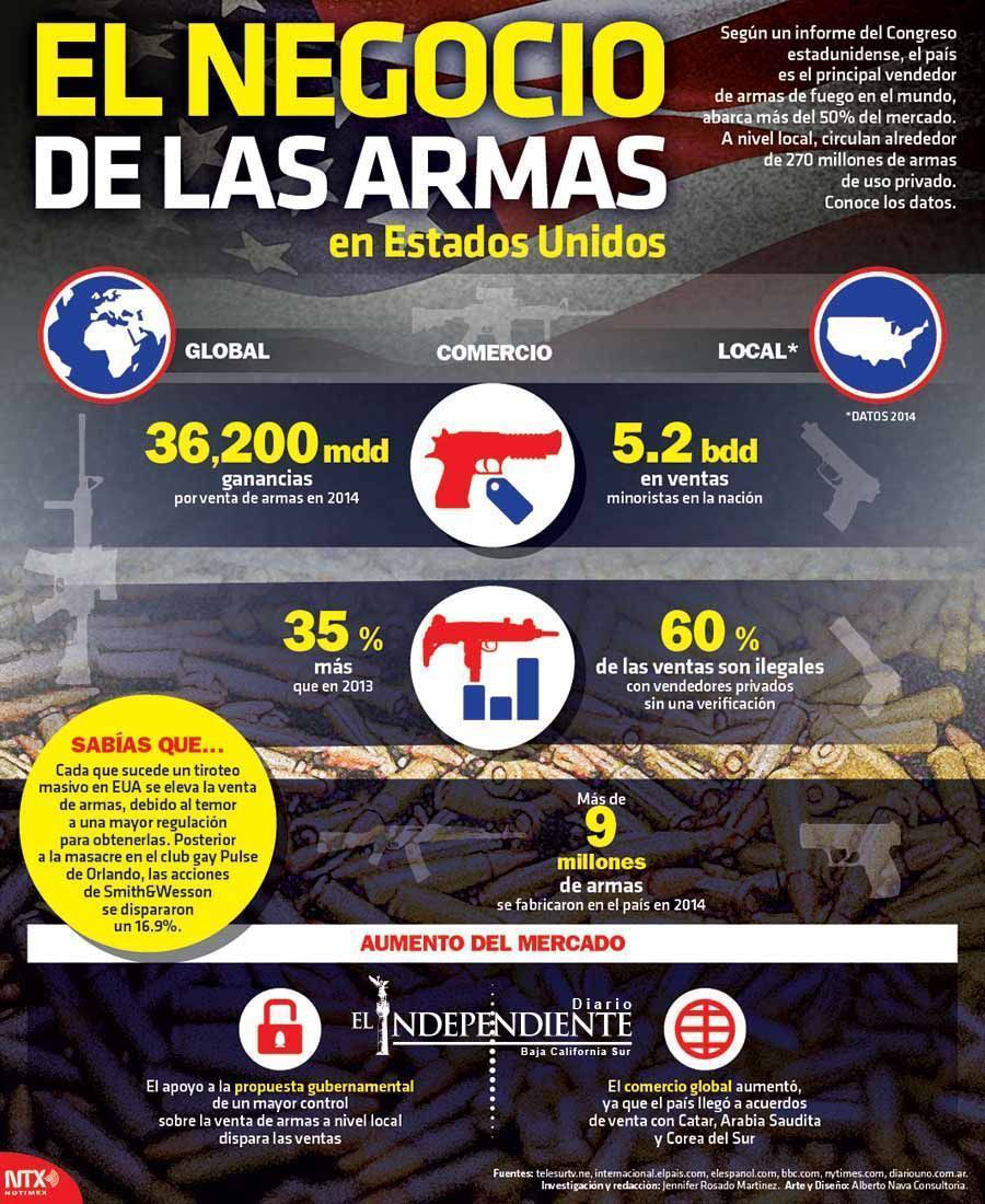 El negocio de las armas