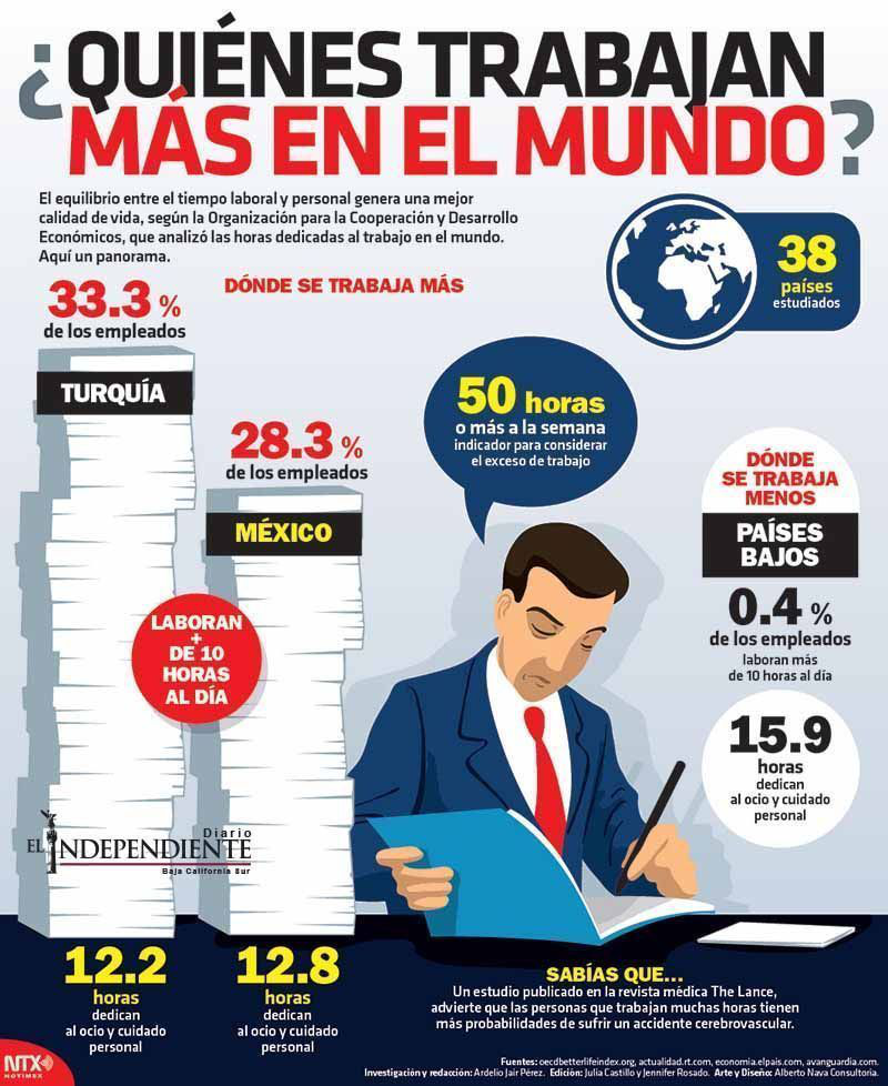 Quienes trabajan mas en este mundo