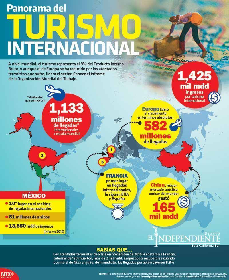 Panorama del turismo internacional