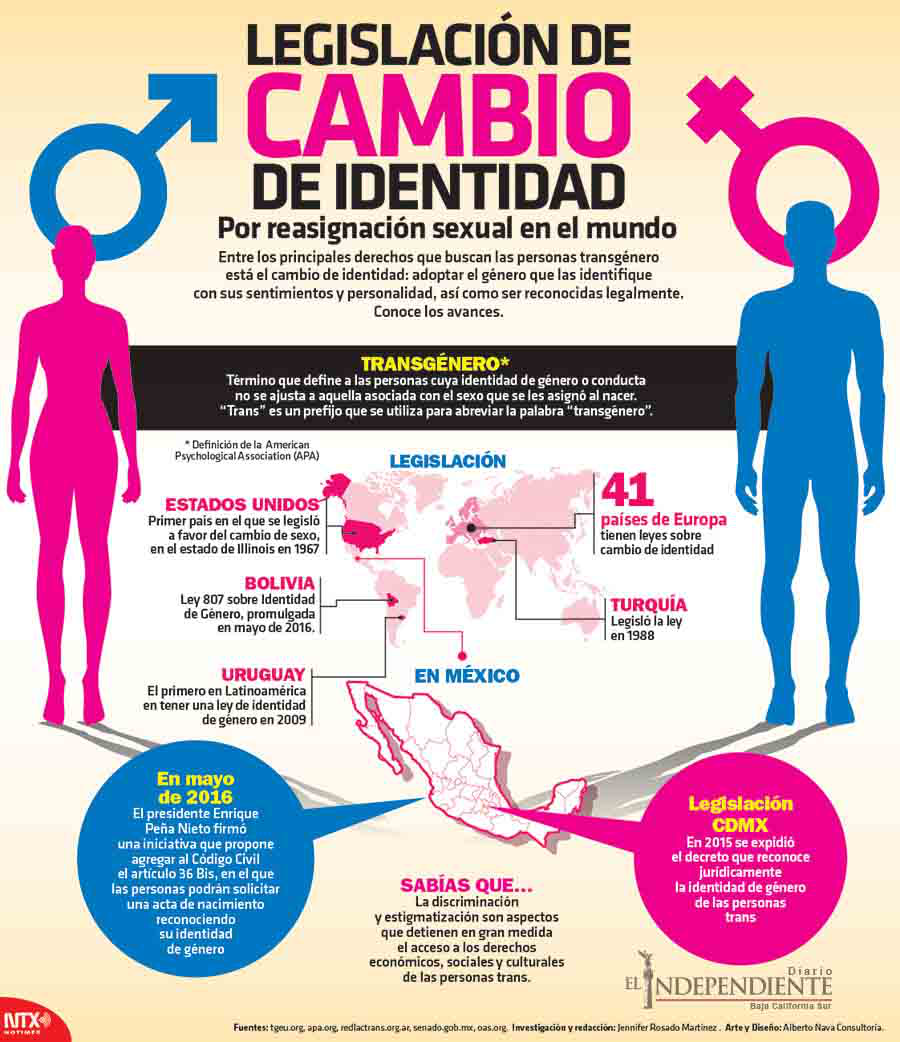 Legislacion del cambio de identidad copia