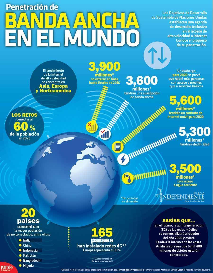 Banda ancha en el mundo