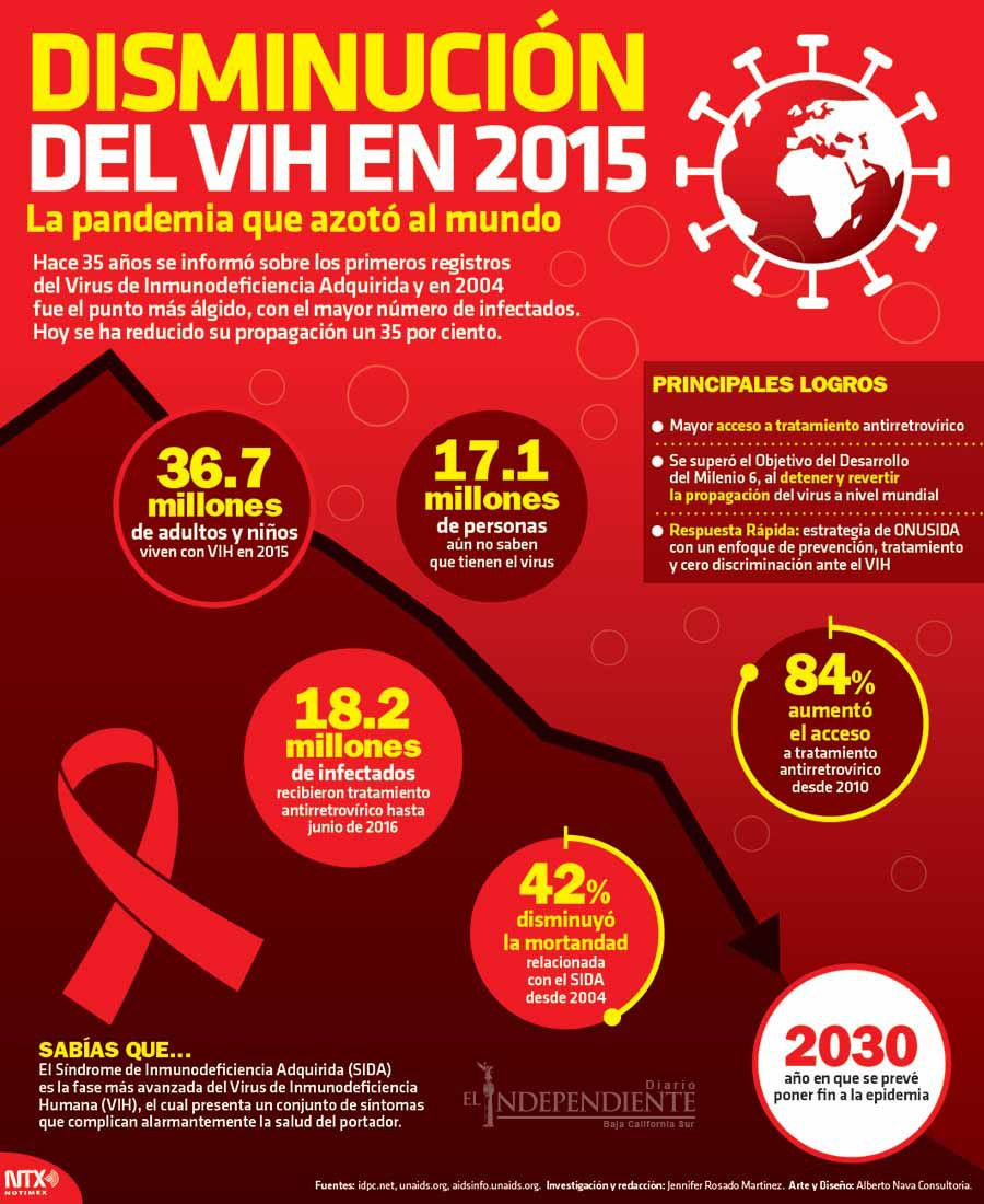 Disminucion del vih