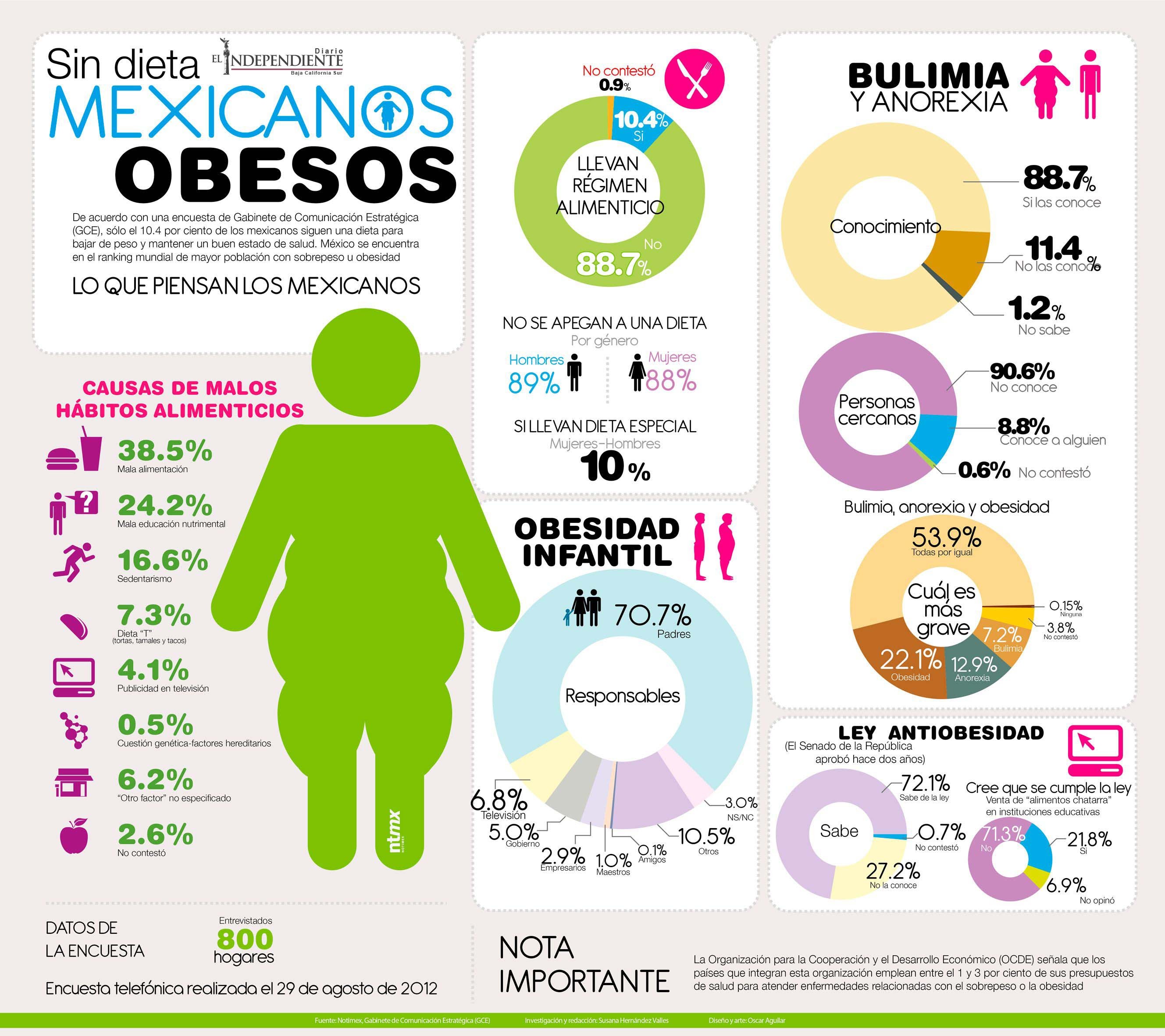 Sin dieta Mexicanos Obesos