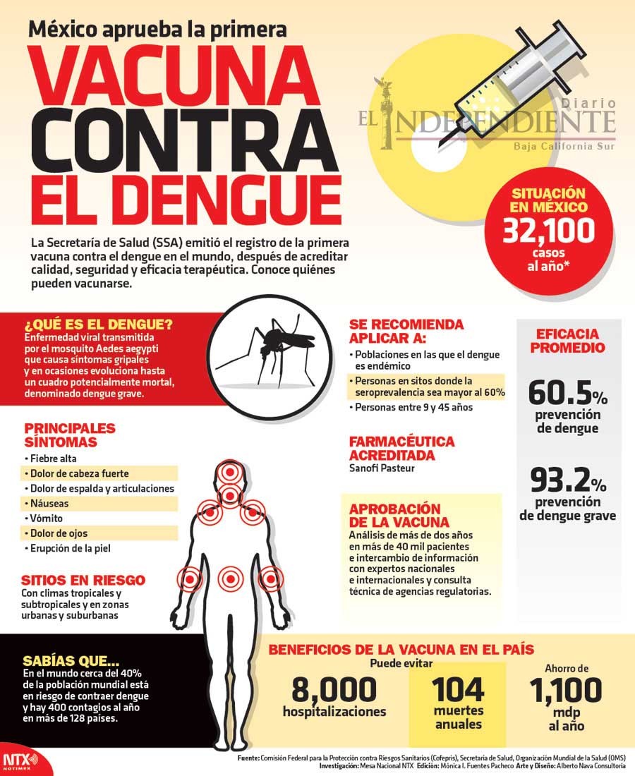 VACUNA CONTRA EL DENGUE