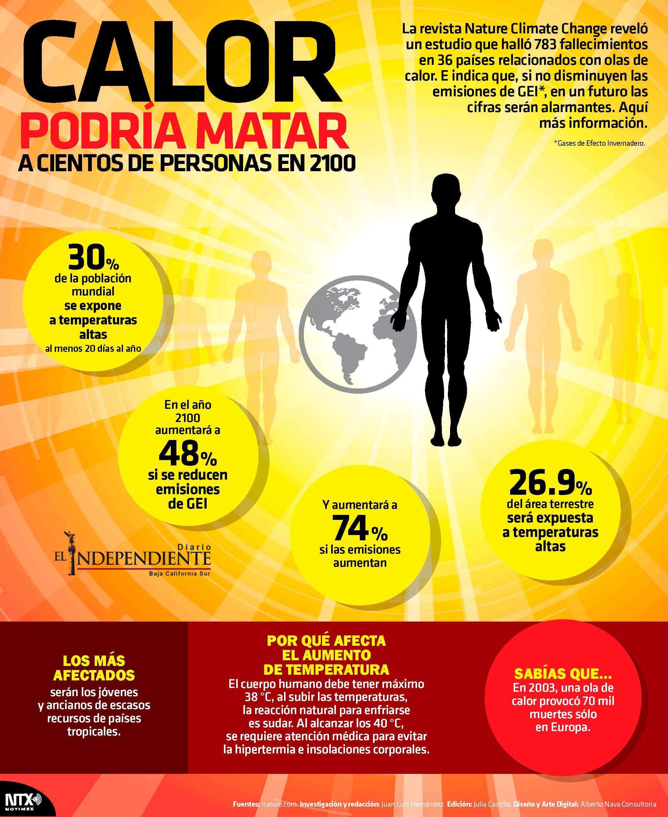 CALOR PODRÍA MATAR  A CIENTOS