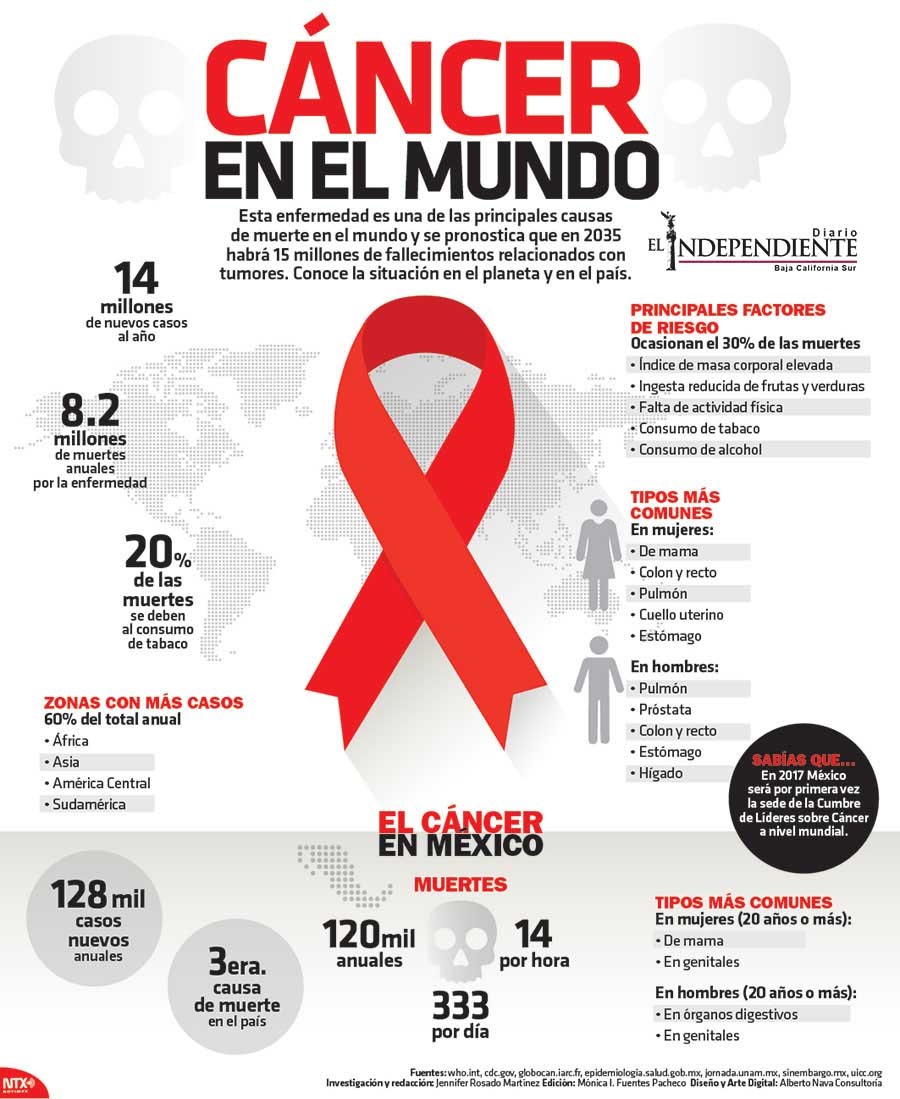 Cáncer en el mundo