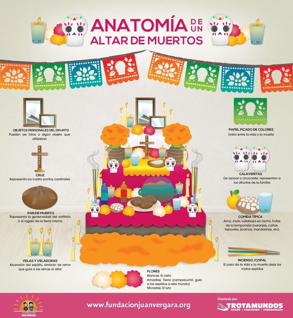 Anatomía de un altar de muertos