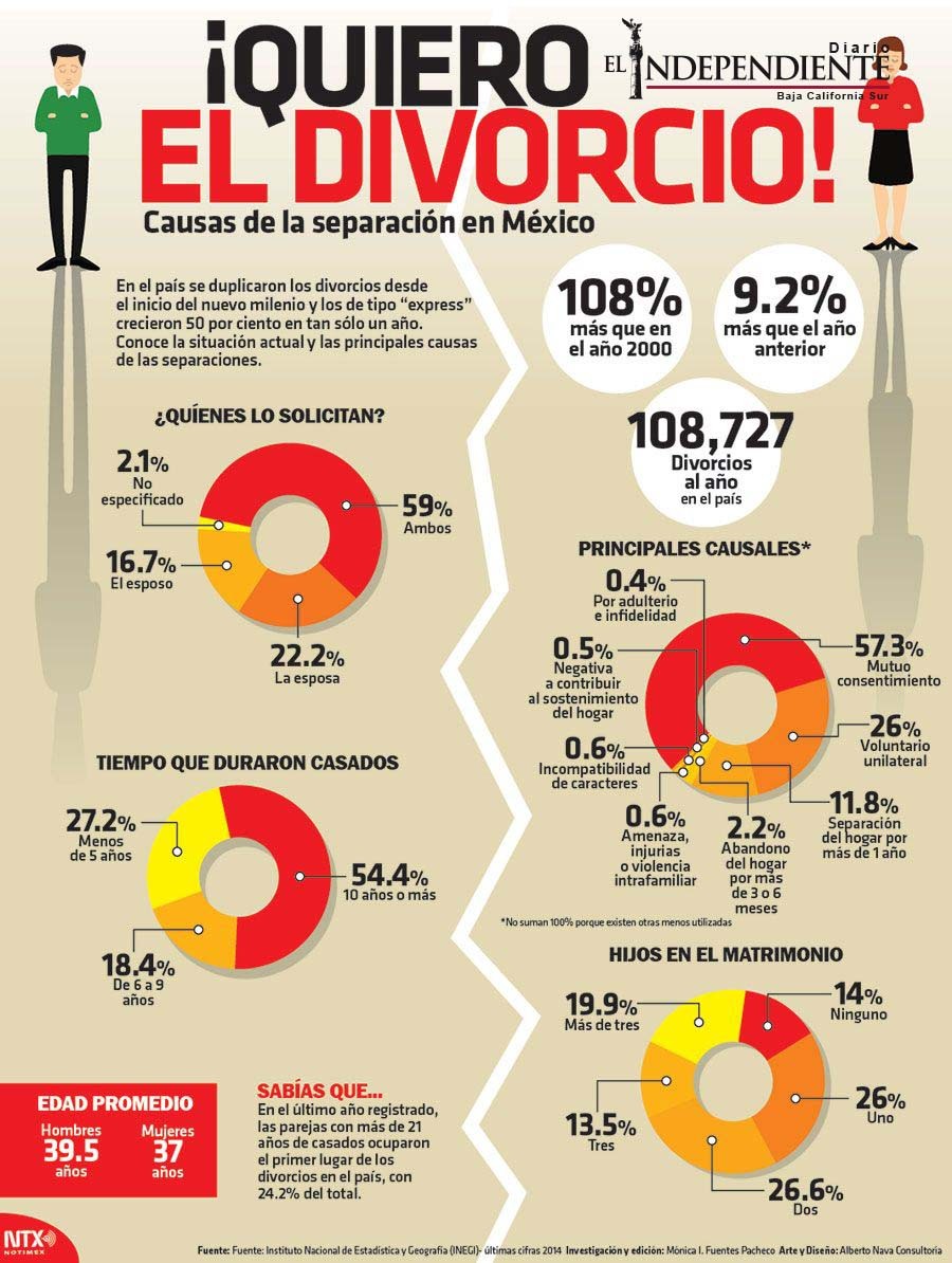 ¡Quiero el Divorcio!