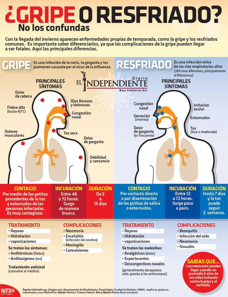 ¿Gripe o resfriado?