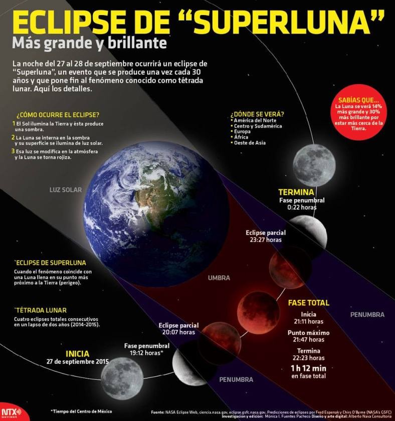 Lo que debes saber sobre el eclipse super luna