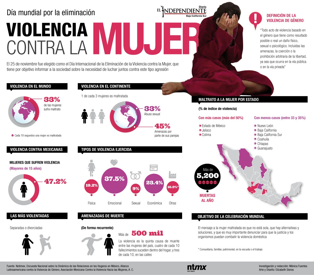 Violencia contra la mujer