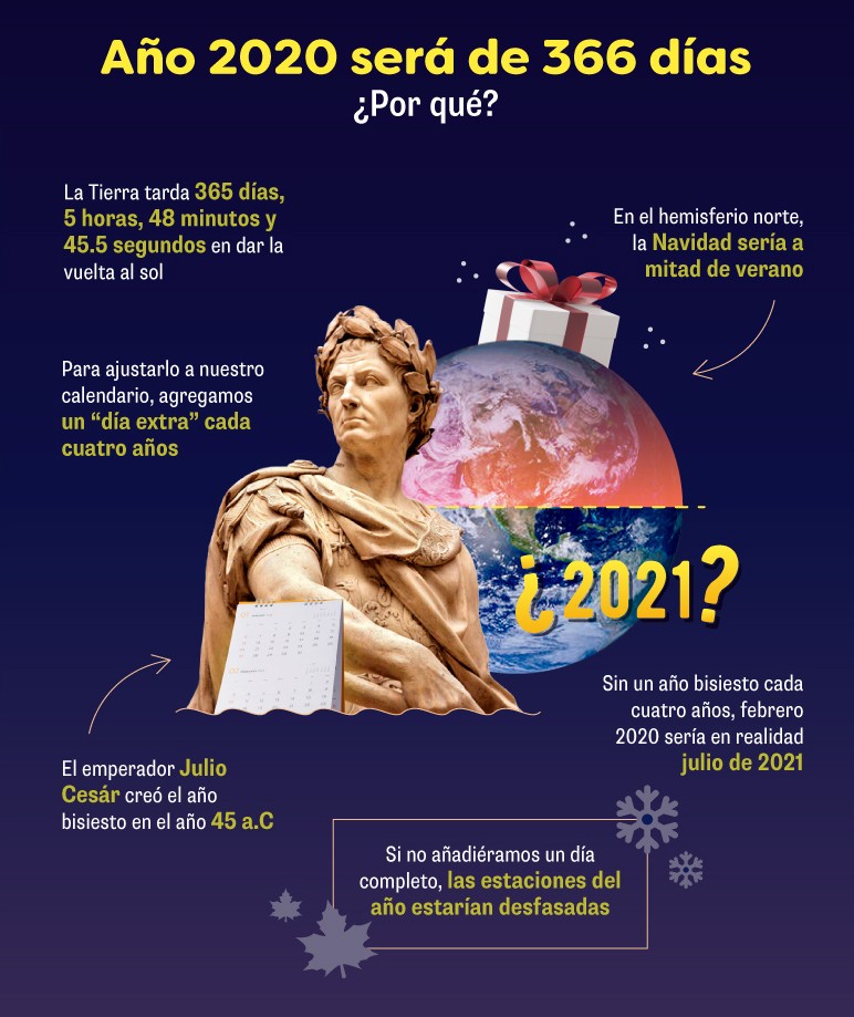 Año 2020 serà de 366 dias
