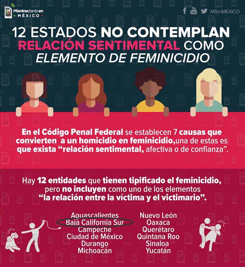 12 estados no contemplan relación sentimental como elemento de feminicidio.