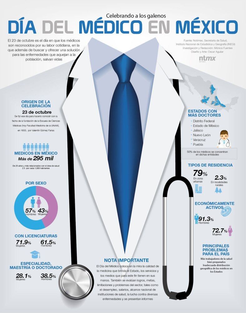 Dìa del Mèdico en Mèxico