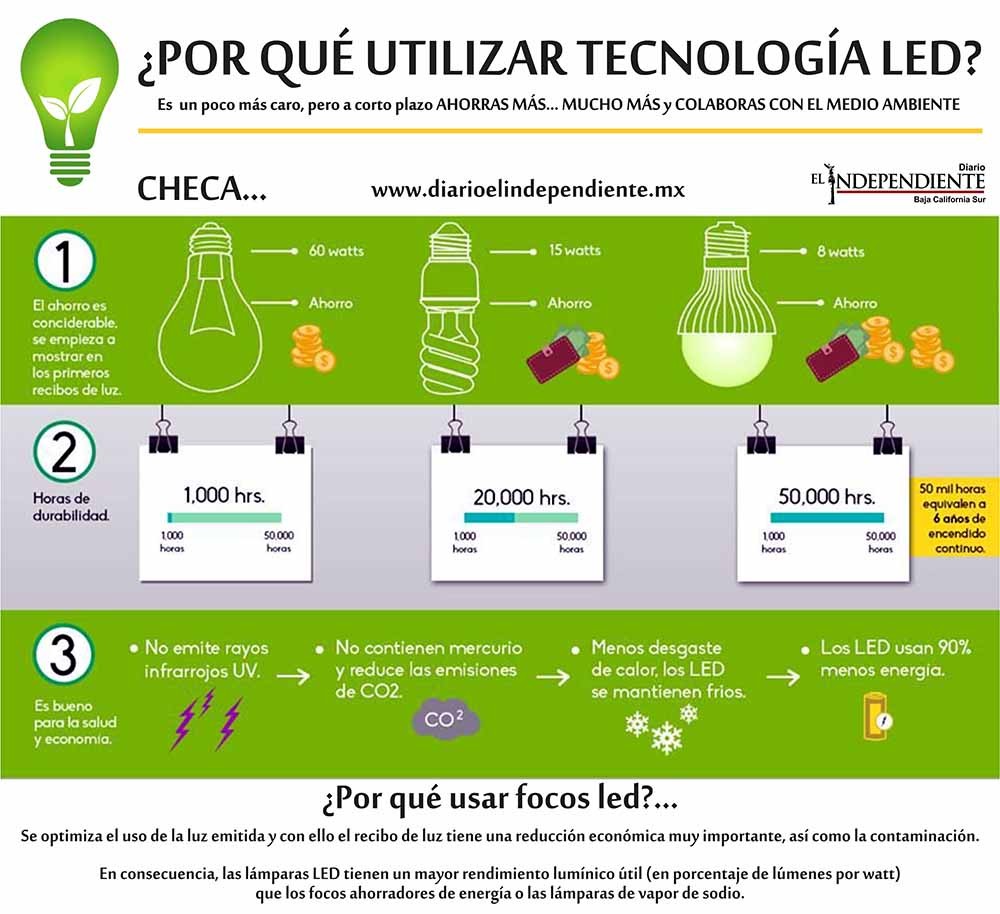 Por qué utilizar tecnología LED?
