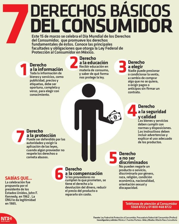 Derechos básicos del consumidor