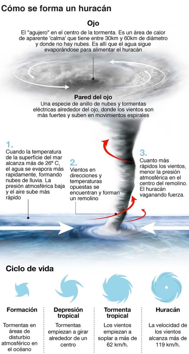Como se forma un ojo de un huracán