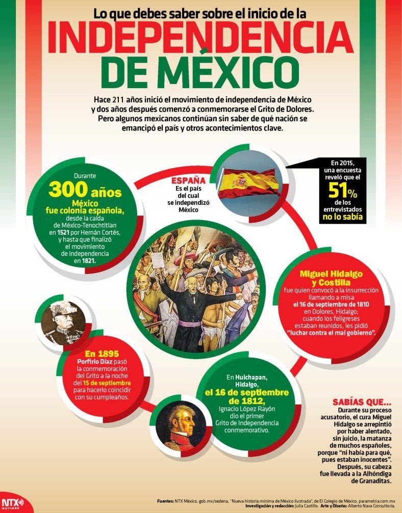 La Independencia en México