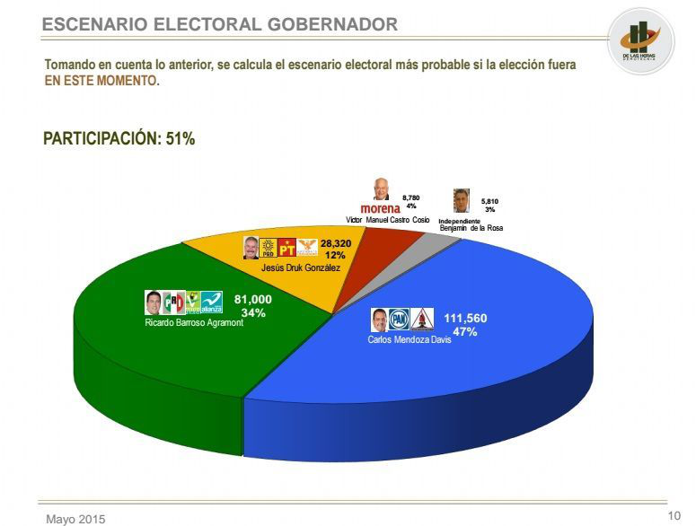 Encuestadora nacional da triunfo electoral a Carlos Mendoza