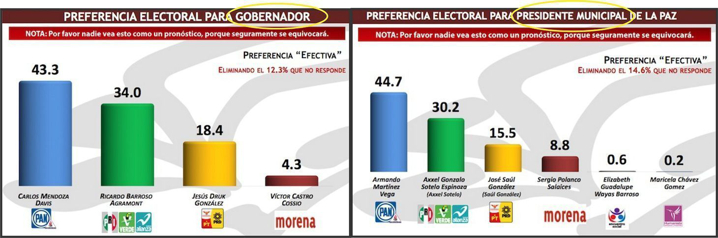 Continúa Carlos Mendoza en primer lugar en las encuestas