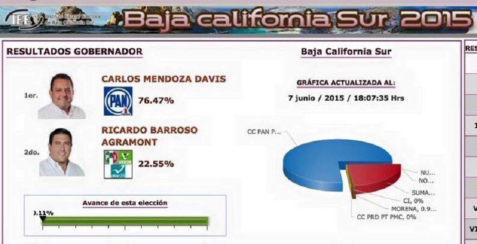 Se registran los primeros votos de elección; favorecen al PAN