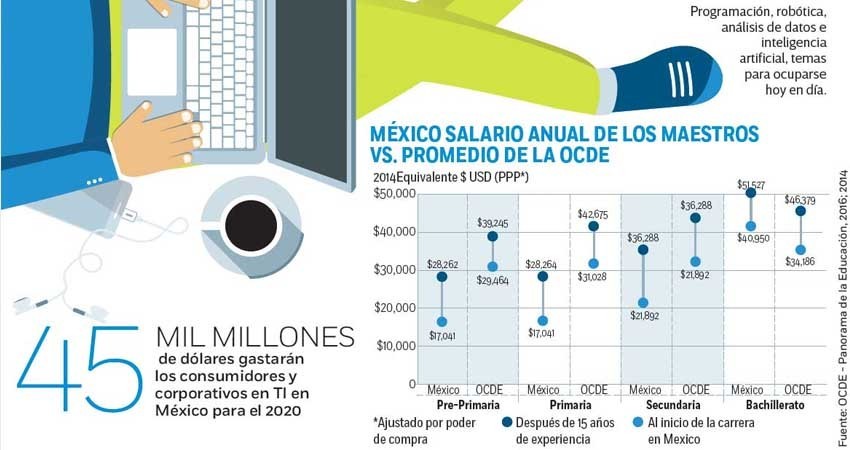 Clave: educar hacia lo digital para generar más empleos en 2020