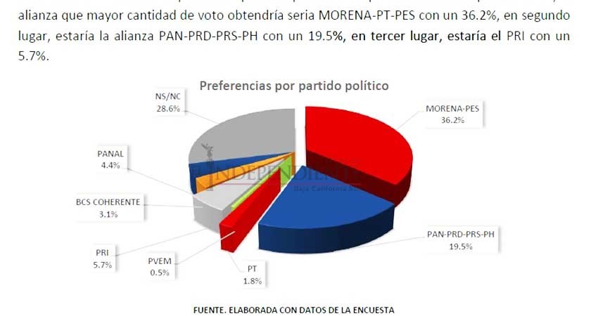No levantan el PRI ni el PAN en La Paz, Morena a la cabeza, según encuestadora MFT