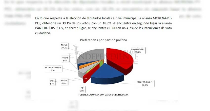 Nuestra encuesta cumplió estricta metodología: Encuestadora MFT