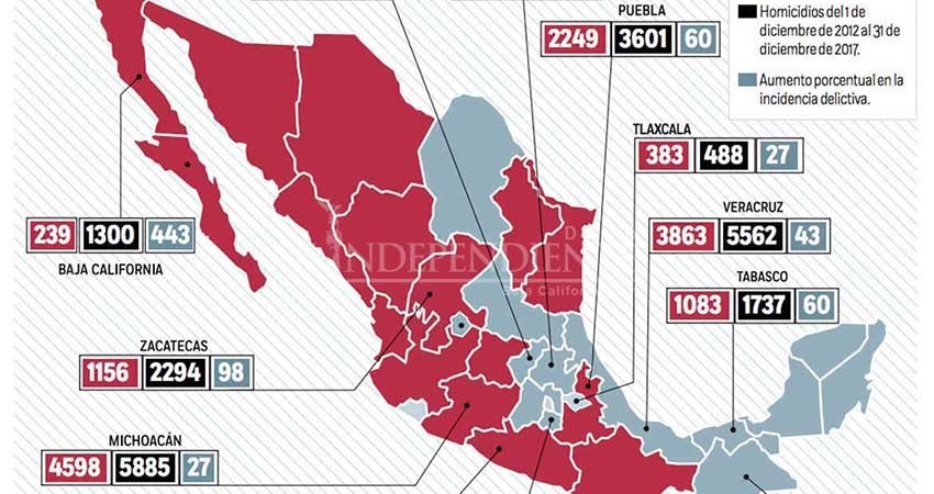 En 23 Estados de México los asesinatos van a la alza; BCS es el líder