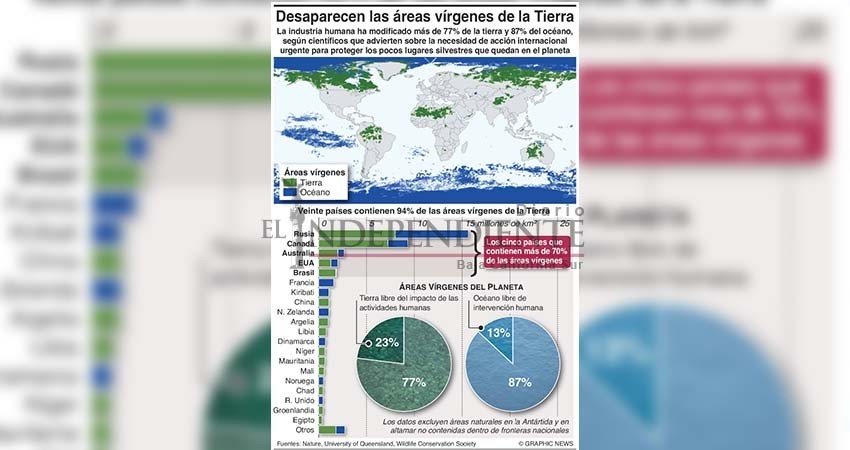Cinco países controlan los últimos espacios salvajes del planeta