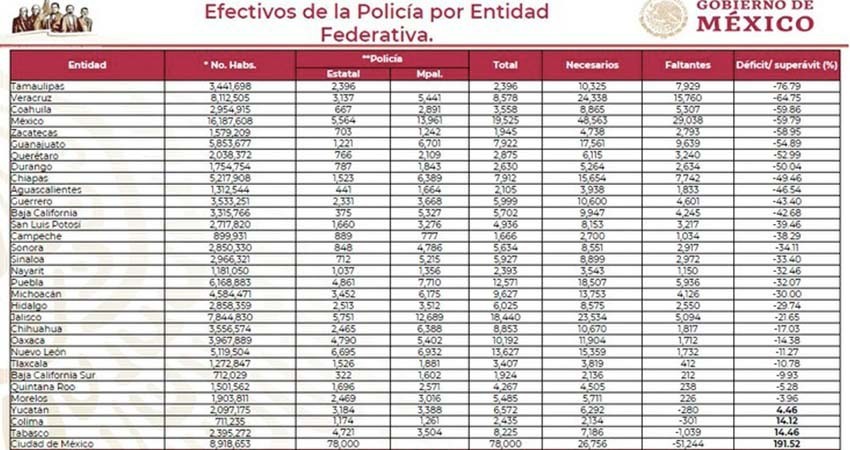 Hacen falta al menos 77 mil policías estatales y municipales en el país para una operación adecuada